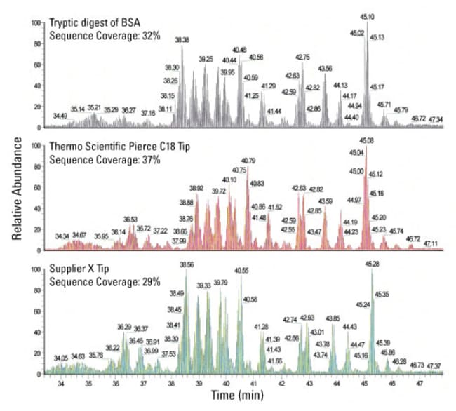 Thermo Scientific™ Pierce™ C18 Spin Tips & Columns Pipette Tip, 96 x 10